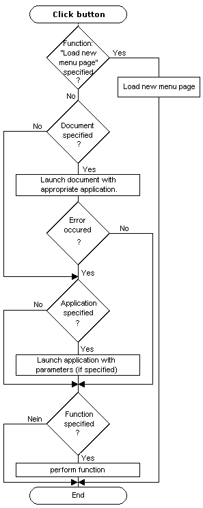 Button execute